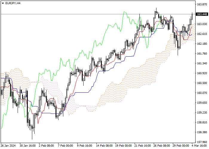 EUR/JPY: ICHIMOKU INDICATORS ANALYSIS
