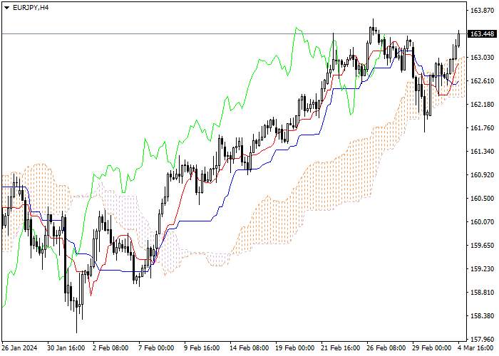 EUR/JPY: ICHIMOKU INDICATORS ANALYSIS