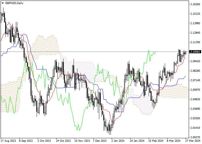 GBP/NZD: ANALISIS INDIKATOR ICHIMOKU