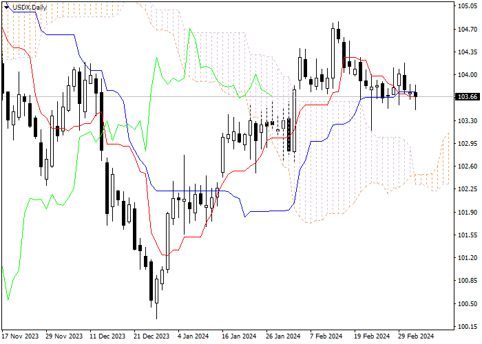 USDX: ICHIMOKU INDICATORS ANALYSIS
