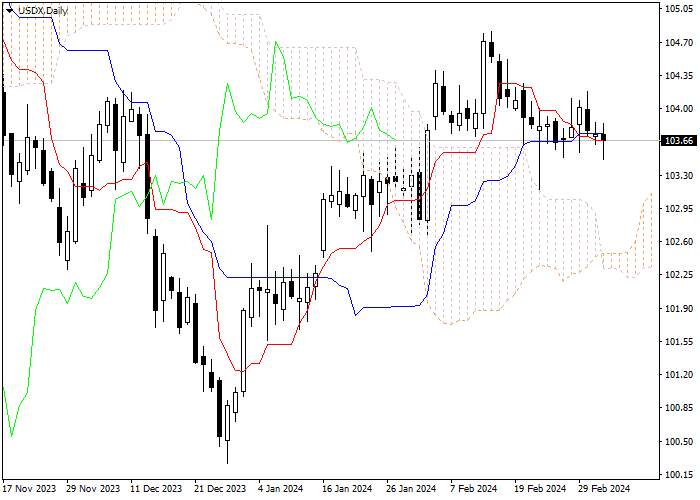USDX: ICHIMOKU INDICATORS ANALYSIS