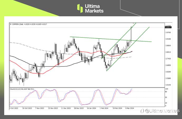 Ultima Markets：【行情分析】减产措施或将实施，铜价开启补涨节奏