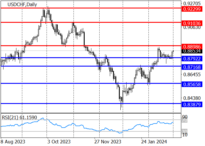 USD/CHF: PERTUMBUHAN HARGA DAPAT BERLANJUT