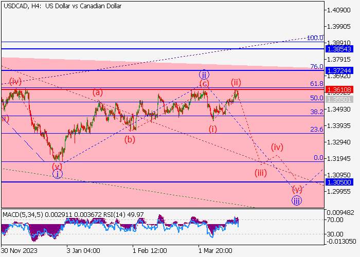 USD/CAD: ANALISIS GELOMBANG