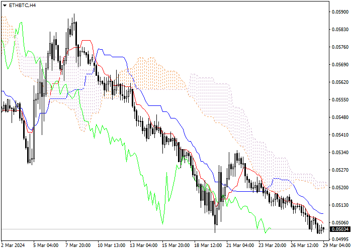 ETH/BTC: ICHIMOKU INDICATORS ANALYSIS