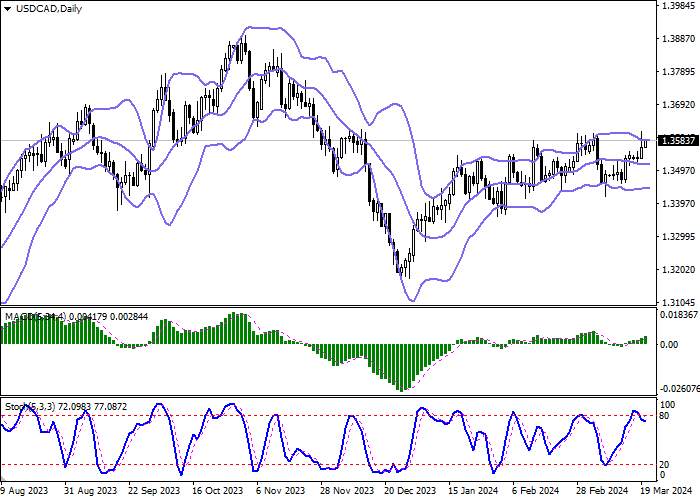 USD/CAD: MATA UANG AMERIKA BERKEMBANG DINAMIKA KE ATAS