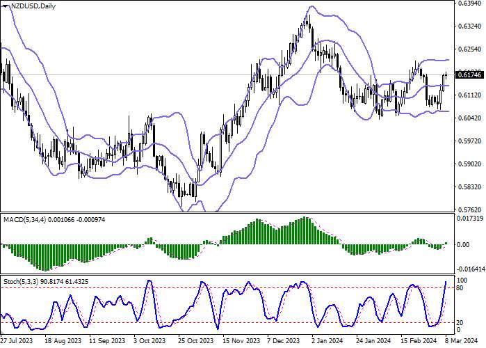 NZD/USD: THE INSTRUMENT IS CONSOLIDATING IN ANTICIPATION OF NEW MOVEMENT DRIVERS