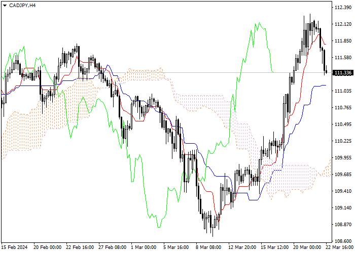 CAD/JPY: ICHIMOKU INDICATORS ANALYSIS