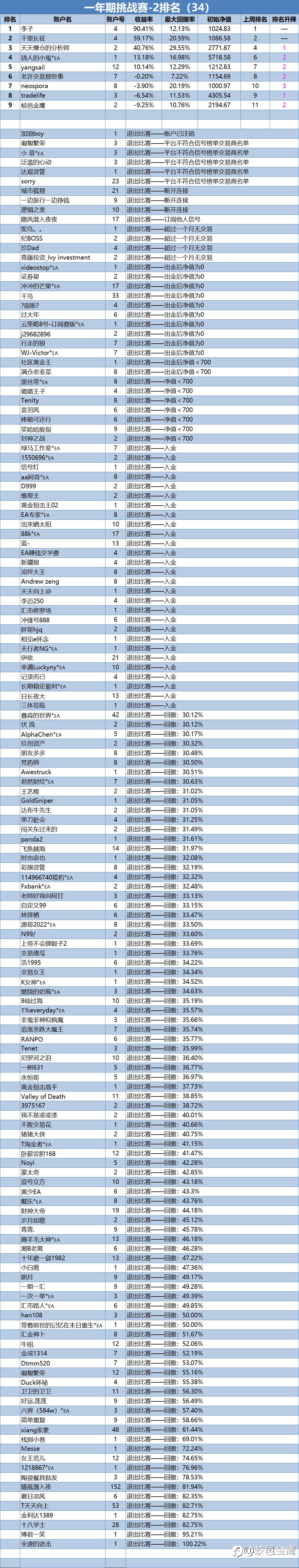 一年期挑战赛-2排名周报（34）