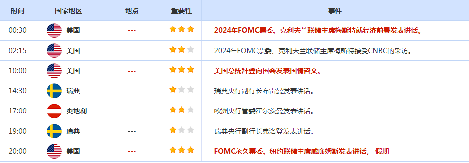 CWG资讯：美国首次申请失业救济人数环比持平，美元继续下跌，金价再创新高，非农数据重磅来袭