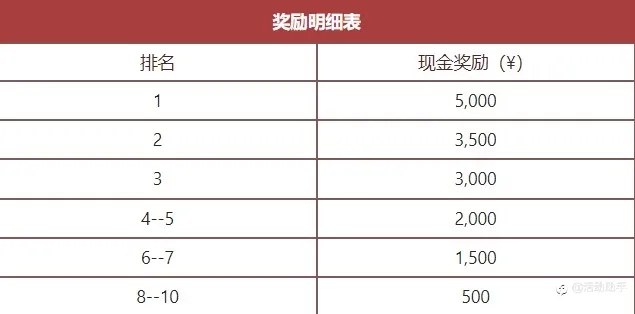 FxPro浦汇三重礼比赛-第二次公布比赛排名