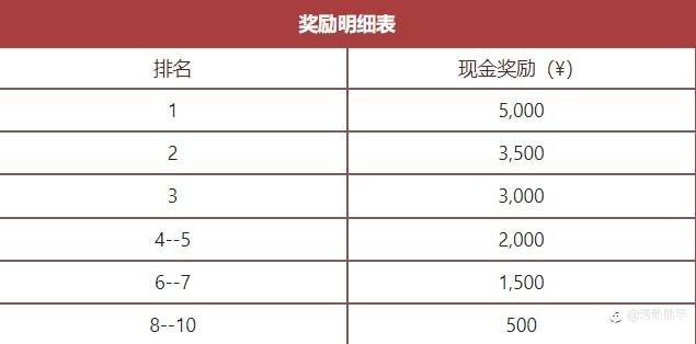 FxPro浦汇三重礼比赛-首次公布比赛排名