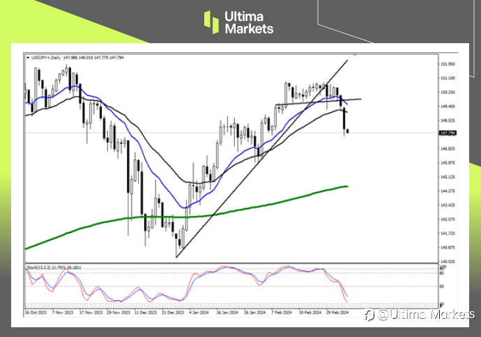 Ultima Markets：【行情分析】日本薪资增长加快，日元长期升值趋势来临