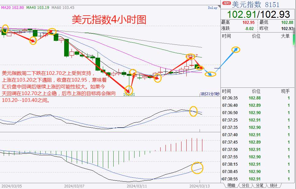 CWG资讯：美国CPI数据打击快速降息预期，美元小幅上涨，金价回调近30美元