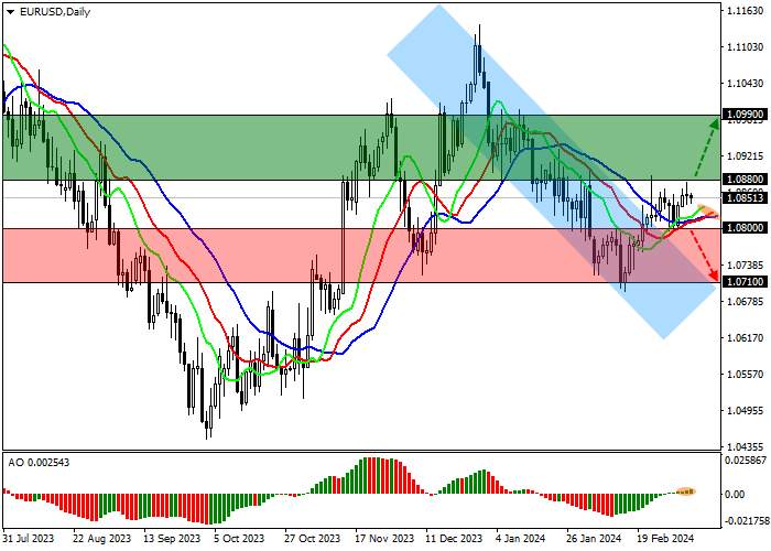 EUR/USD: PERTUMBUHAN DI TENGAH DATA POSITIF AKTIVITAS BISNIS UE