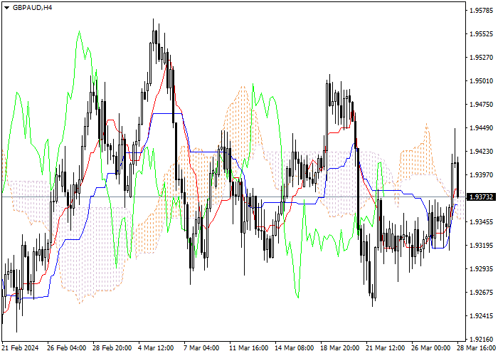 GBP/AUD: ANALISIS INDIKATOR ICHIMOKU
