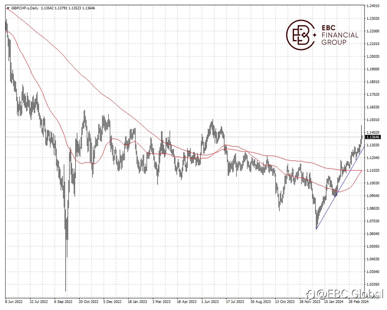 EBC Markets Briefing | Swiss franc flounders after surprise rate cut