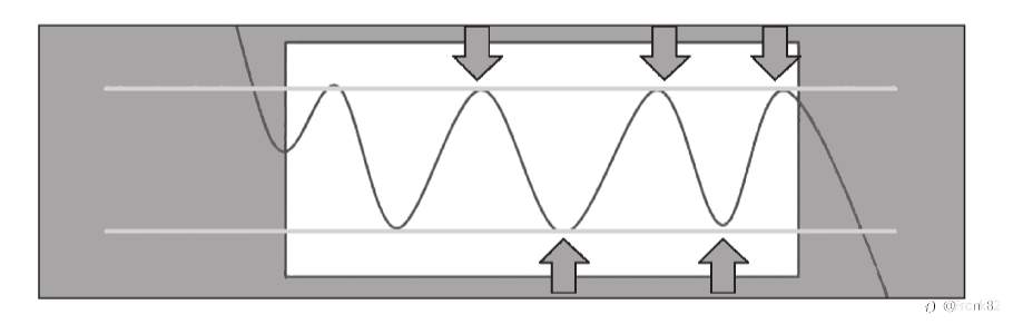 外汇交易基础知识（15）：区间交易法