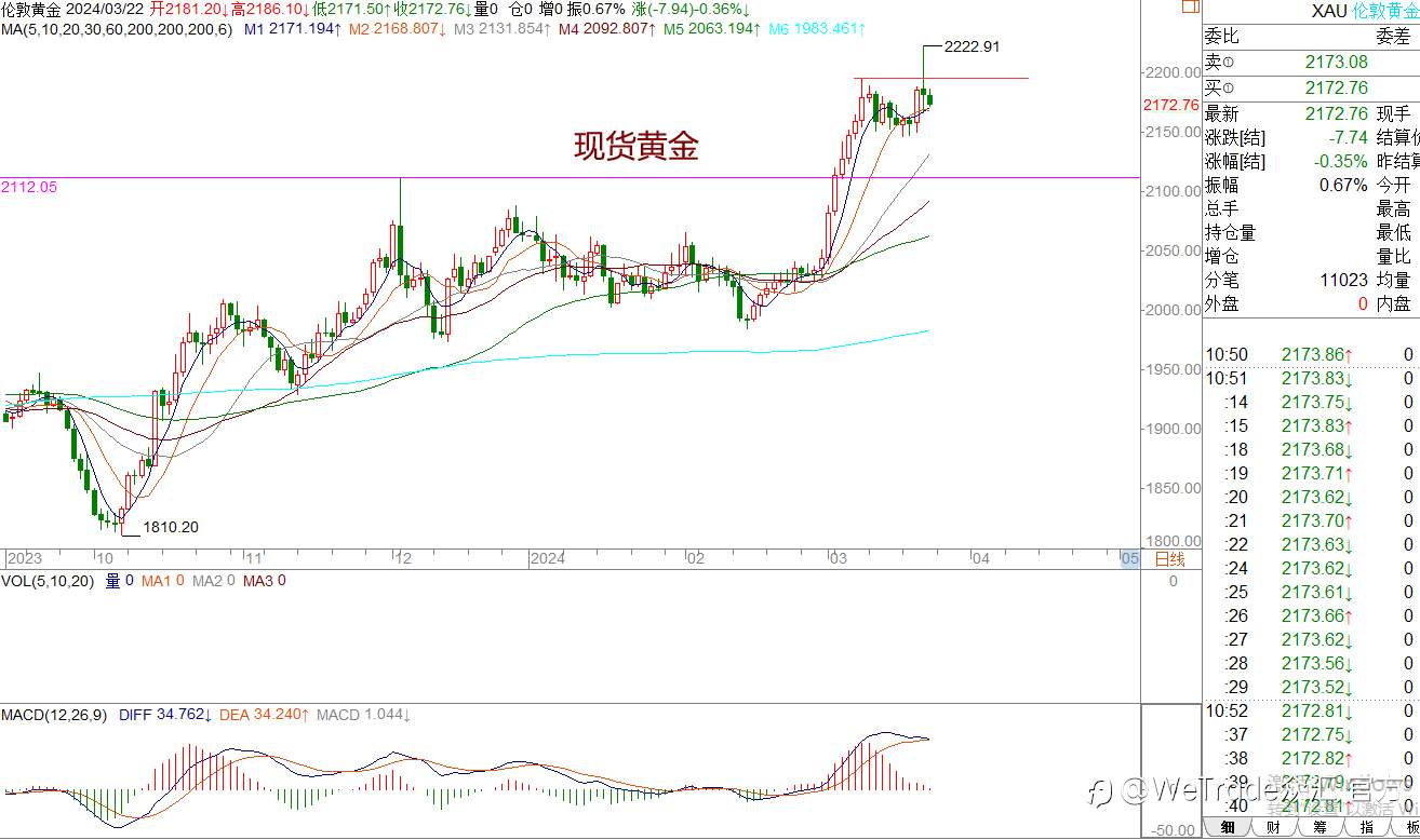 WeTrade 每日汇评>>王萍-策略分析:非美宽幅震荡运行