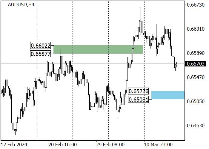 AUD/USD: DOLAR AUSTRALIA MENURUN KE SEKITAR 0,6565