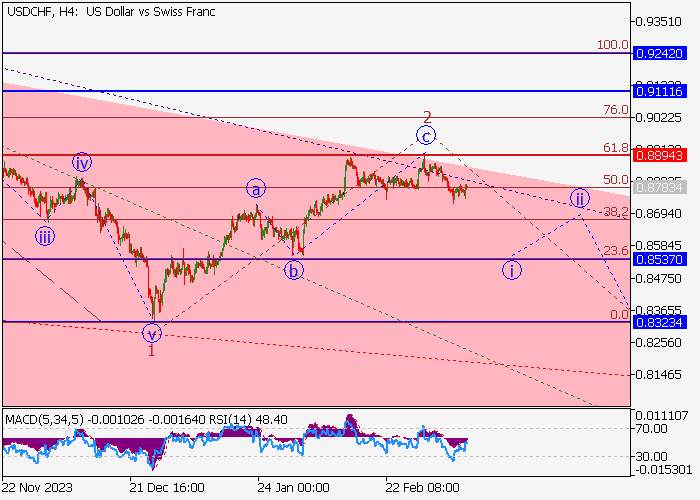 USD/CHF: WAVE ANALYSIS