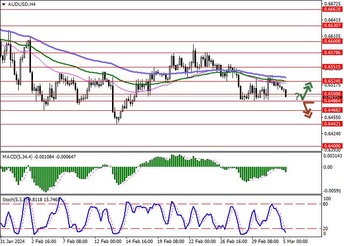 AUD/USD: AUSTRALIAN DOLLAR DEVELOPS BEARISH MOMENTUM IN THE SHORT TERM