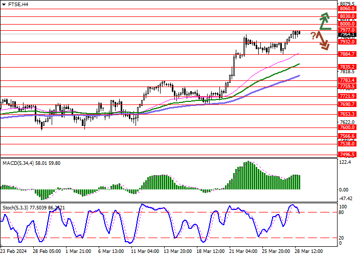 FTSE 100: INDEX IS UPDATING RECORD HIGHS