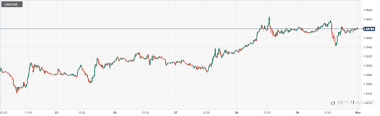 CPT Markets:美国PCE通胀数据符合预期!德国1月实际零售销售好坏参半