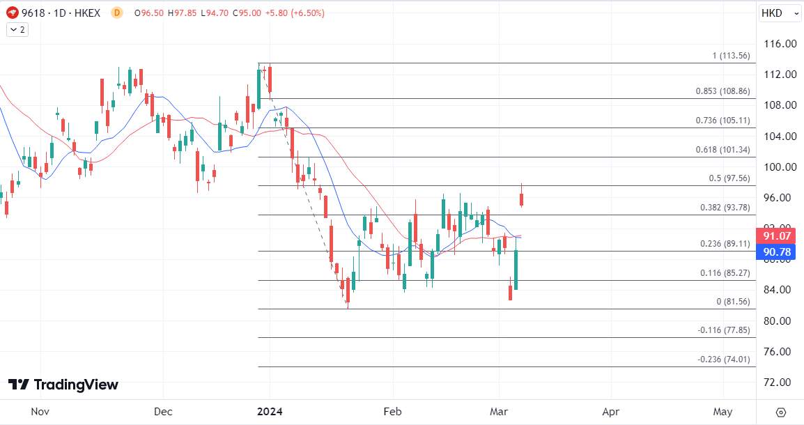 ATFX港股：去年获利大增133%，京东今早高开逾8%