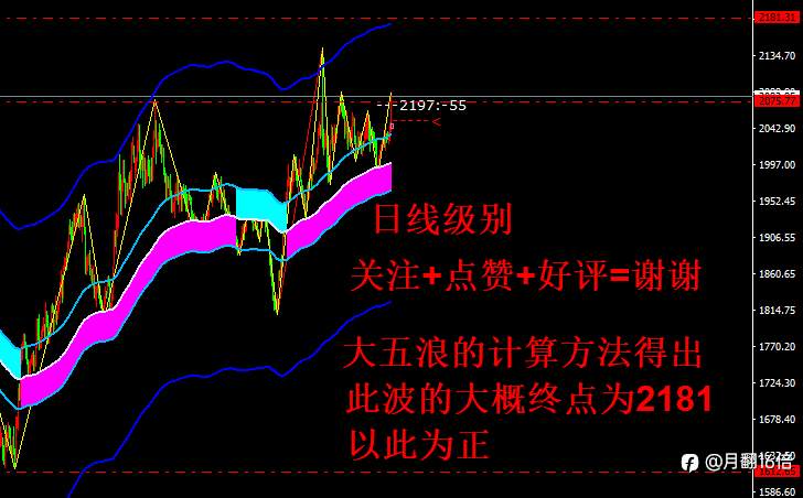 更正黄金日线大五浪计算终结点位