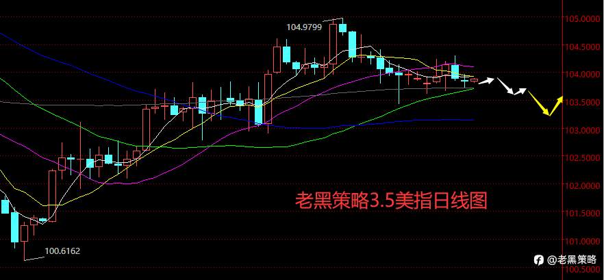老黑策略：3.5外汇、黄金、原油分析策略