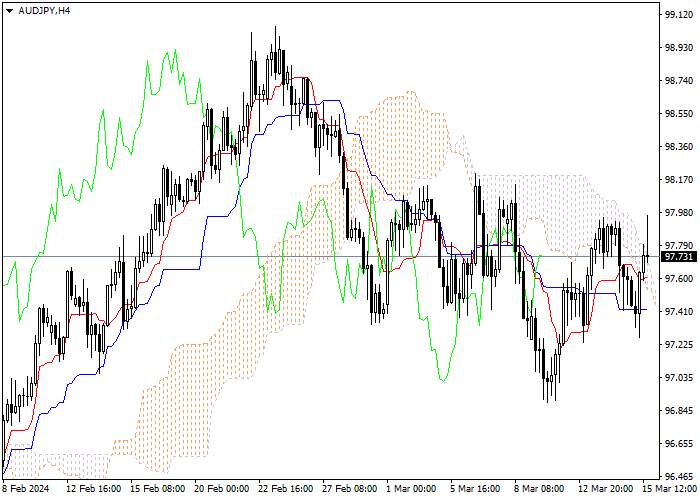 AUD/JPY: ANALISIS INDIKATOR ICHIMOKU
