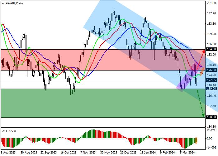 APPLE INC.: TECHNICAL ANALYSIS