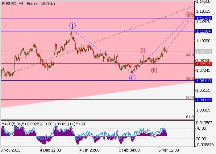 EUR/USD: ANALISIS GELOMBANG
