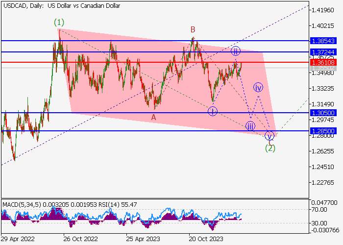 USD/CAD: ANALISIS GELOMBANG