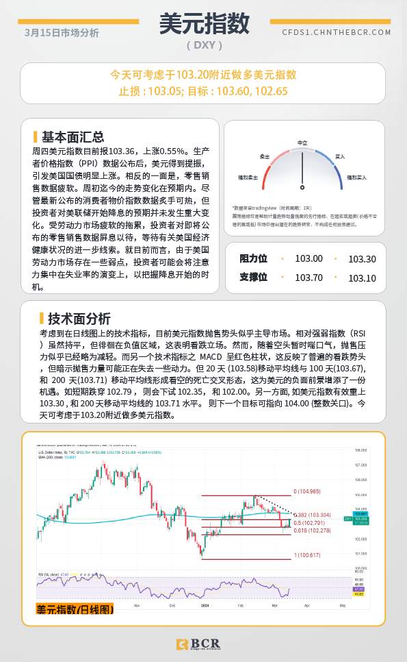 BCR每日早评及分析-2024年3月15日