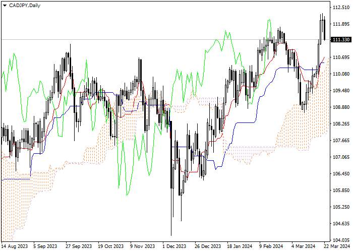 CAD/JPY: ICHIMOKU INDICATORS ANALYSIS
