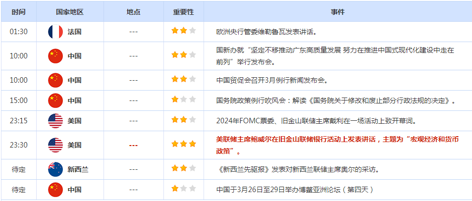 欧美经济数据分化,美元周四继续上涨,黄金再创纪录新高