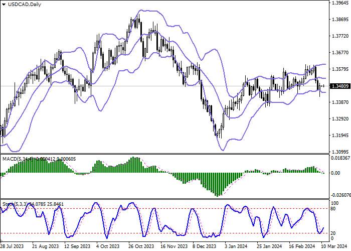 USD/CAD: FLAT TRADING DYNAMICS
