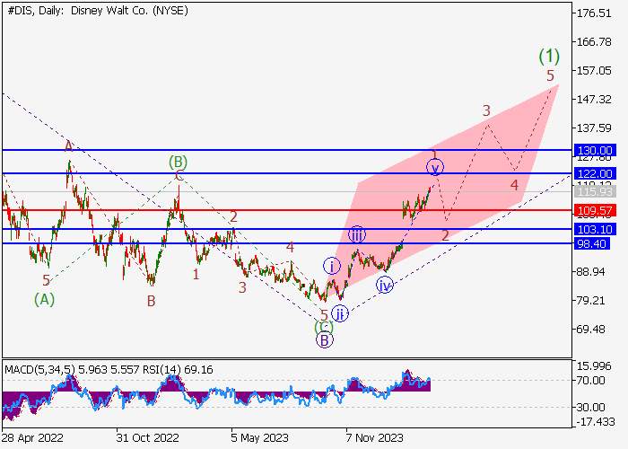 THE WALT DISNEY CO.: WAVE ANALYSIS