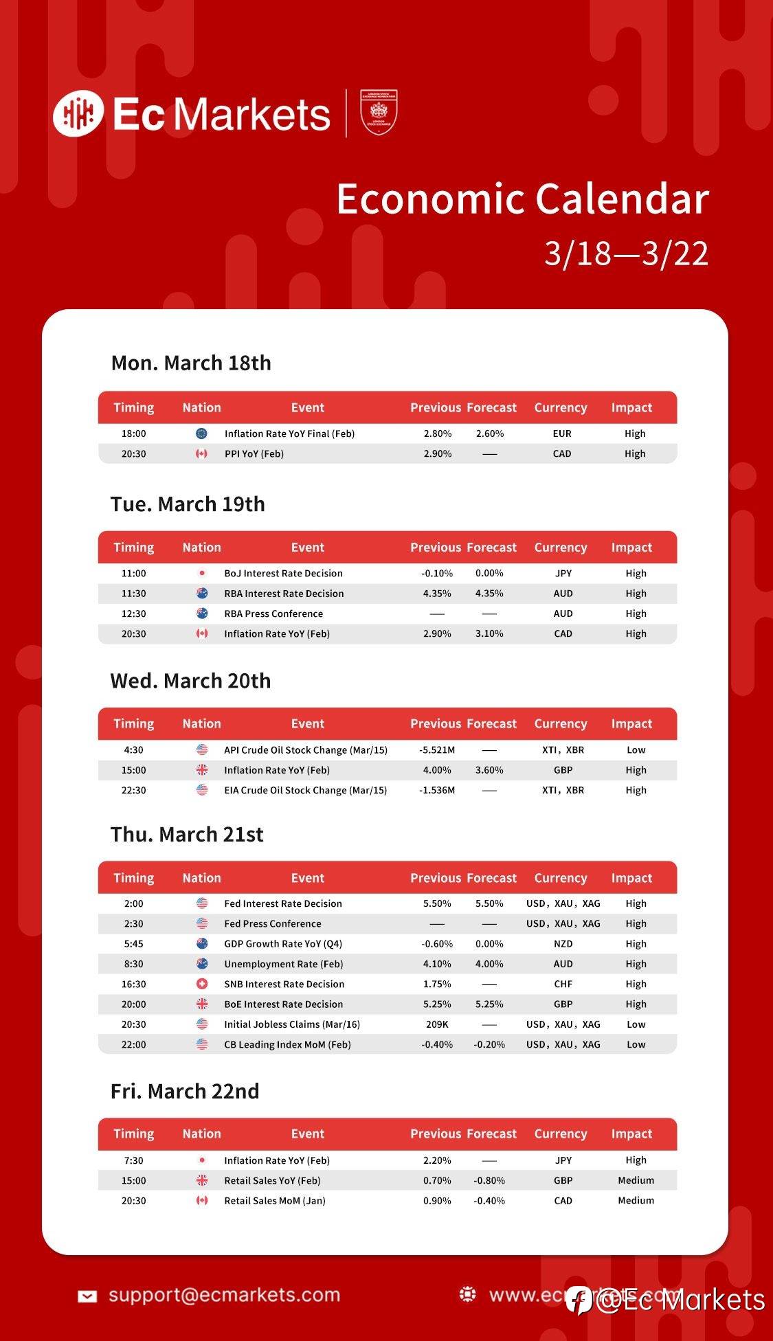 Ec Markets财经周报3月18日-3月22日