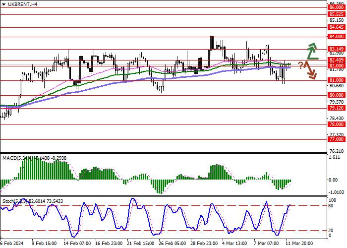 BRENT CRUDE OIL: YESTERDAY’S RAPID CORRECTION ALLOWED THE QUOTES TO RETREAT FROM FEBRUARY LOWS