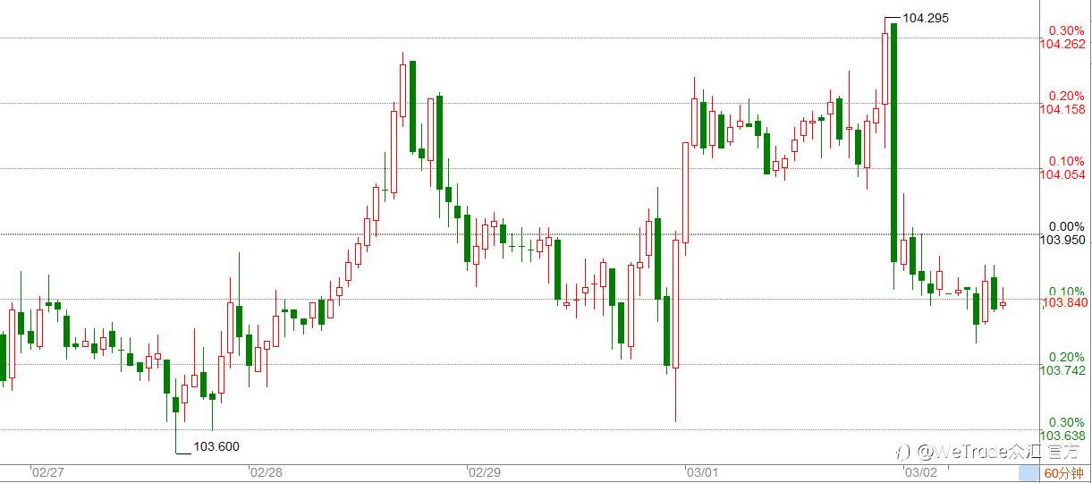 WeTrade 每日汇评>>市场分析：美国消费者信心指数利空，美元冲高回落！