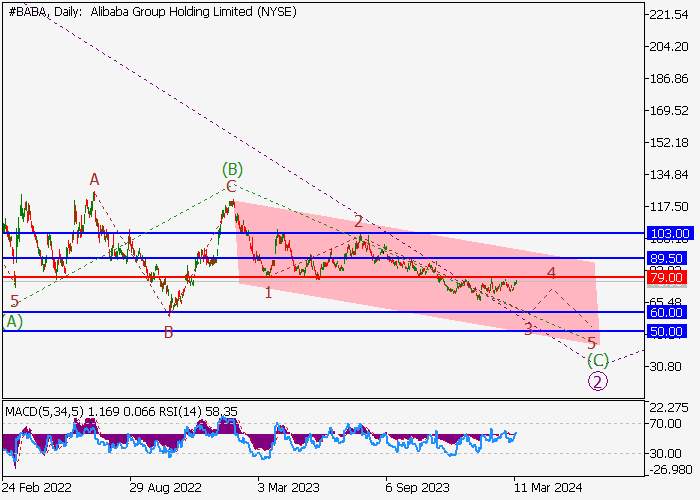 ALIBABA GROUP HOLDINGS LTD.: WAVE ANALYSIS