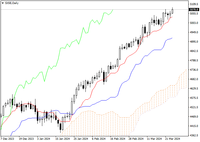 SX5E: ICHIMOKU INDICATORS ANALYSIS