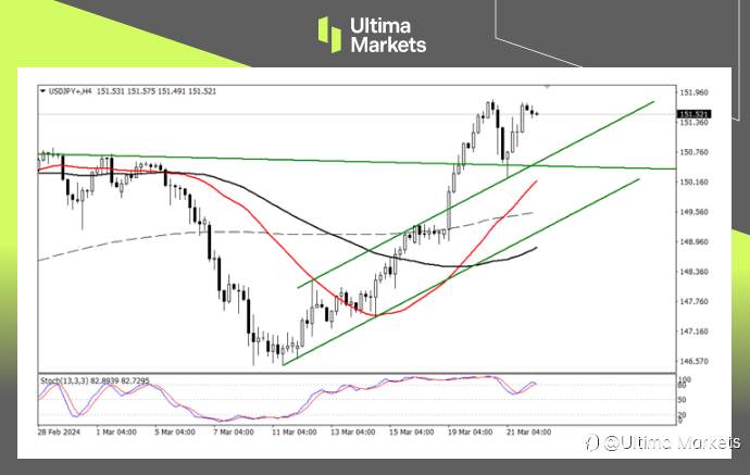 Ultima Markets:【行情分析】日元短期仍然承压,美日新高或将出现