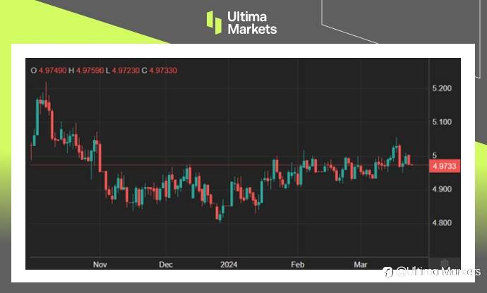 Ultima Markets:【市场热点】巴西降息暗示有宽松空间
