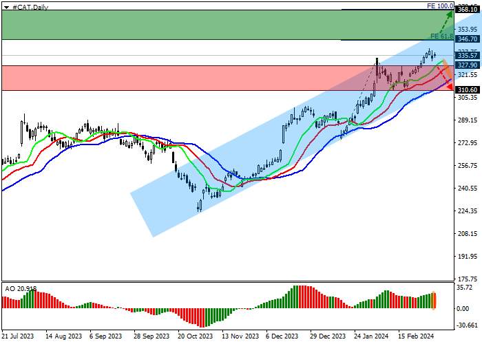 CATERPILLAR INC.: TECHNICAL ANALYSIS
