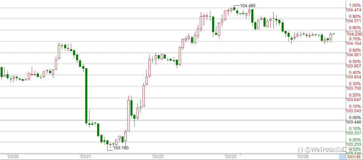 WeTrade 每日汇评>>市场分析：美元继续回落，等待104做多！
