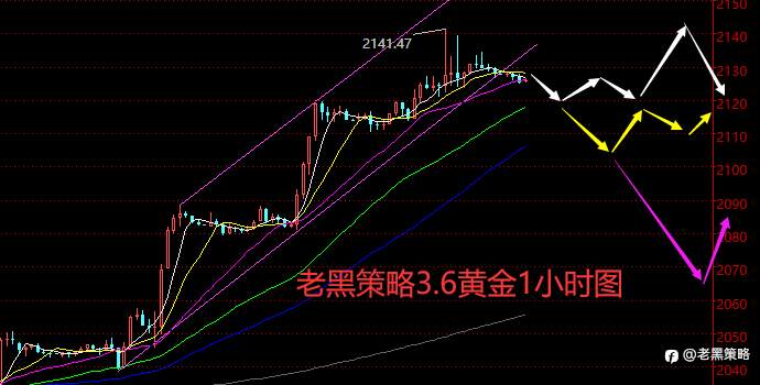 老黑策略：3.6外汇、黄金、原油分析策略